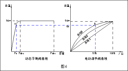 動態(tài)流量平衡閥和電動調節(jié)閥組合應用探討